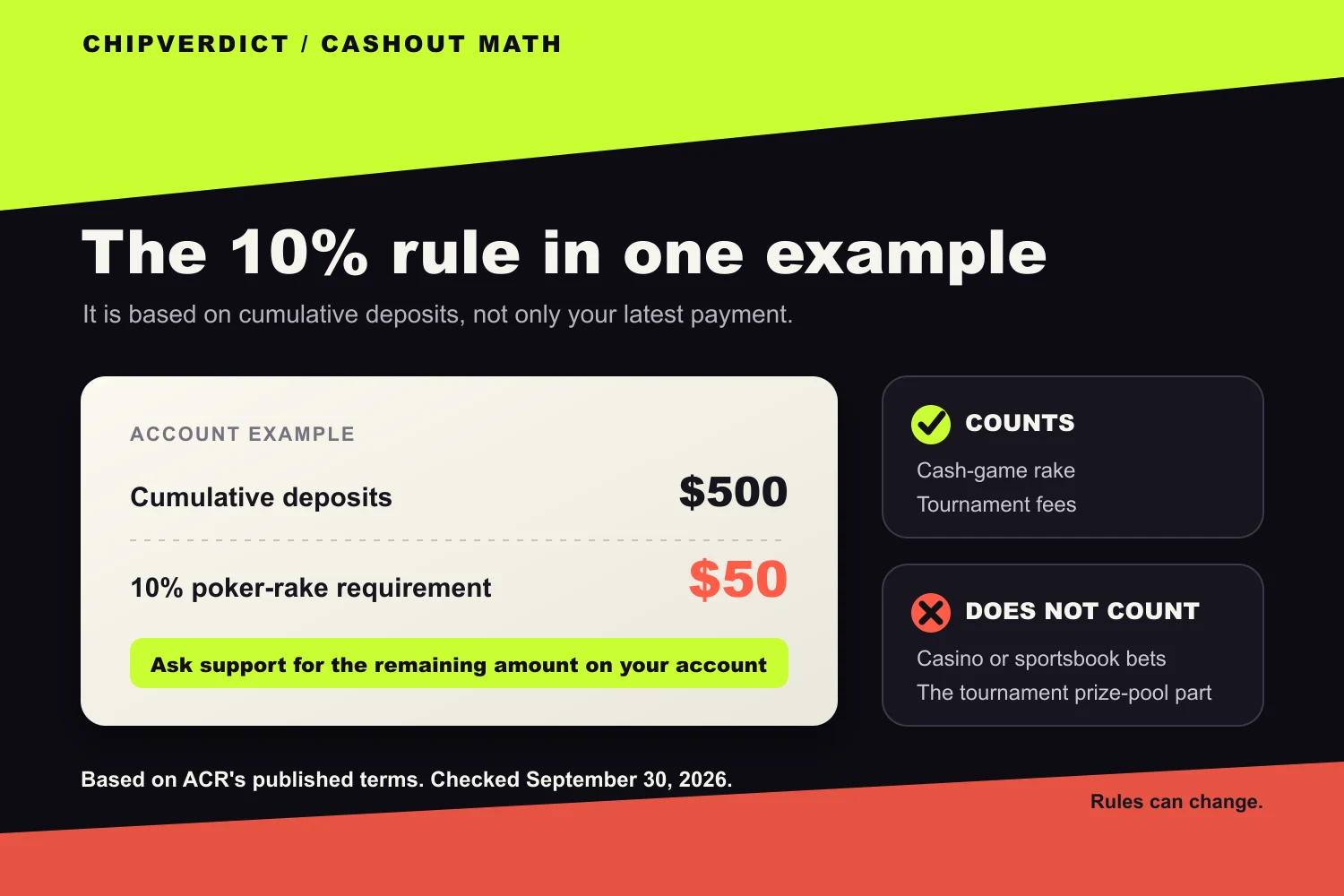 Examples of ACR's 10% poker rake requirement before withdrawal