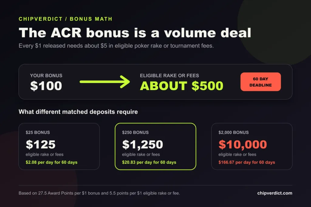 ACR bonus clearing examples showing the rake required for three bonus amounts