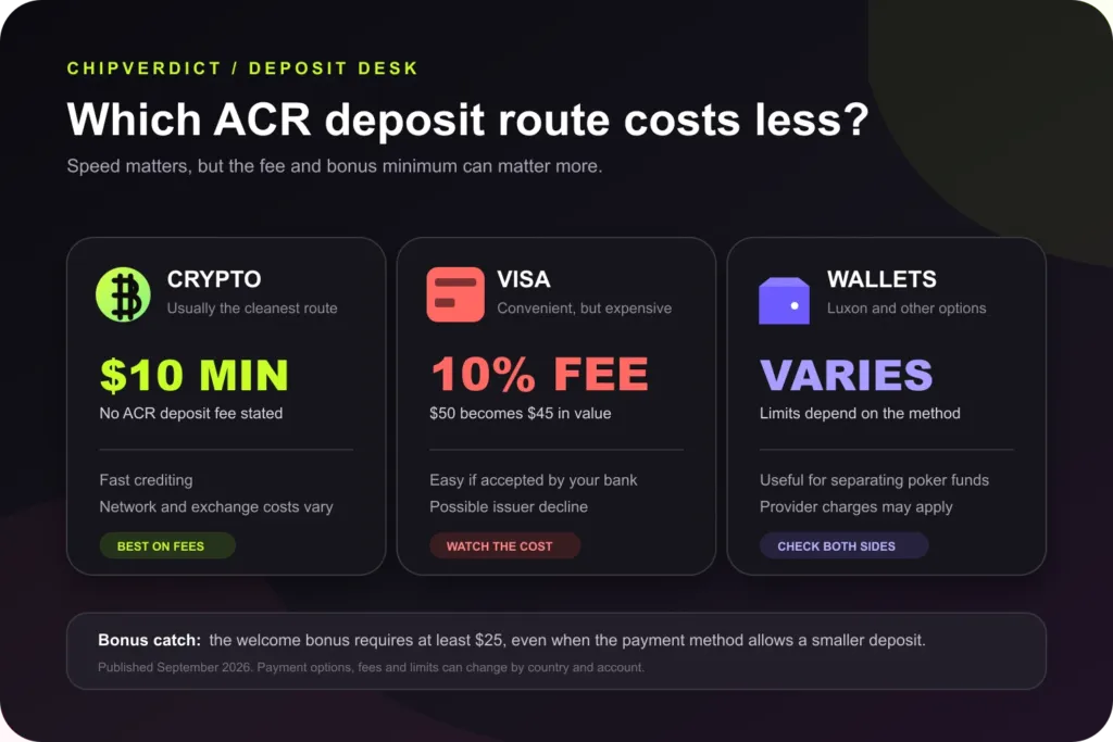 ACR Poker deposit methods compared by minimum, fees and practical tradeoffs