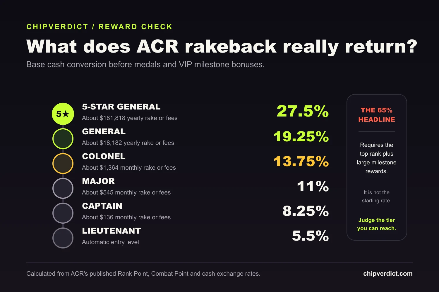 ACR Elite Benefits ladder from 5.5% base return to the 65% maximum headline