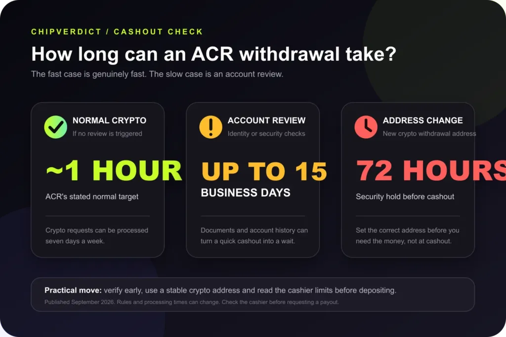 ACR Poker withdrawal timing showing normal crypto processing, account review and address-change delays