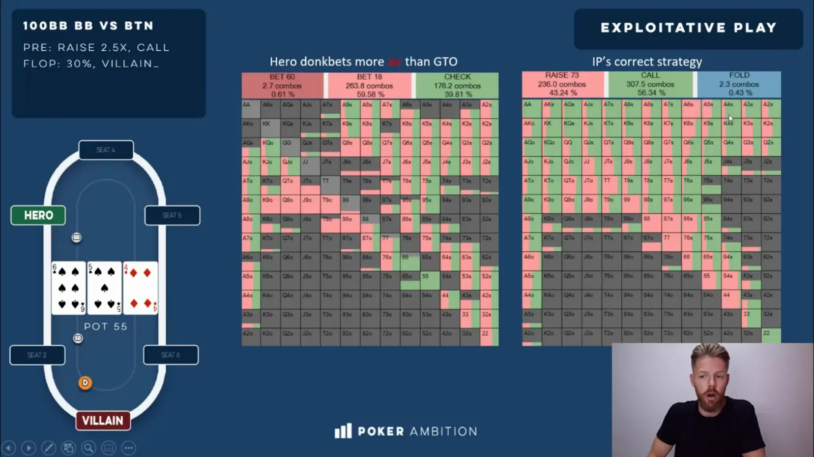 Mechanics of Poker donk betting lesson comparing an exploitative range with the correct response