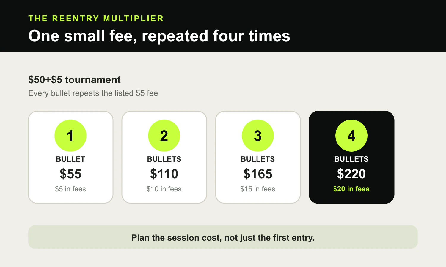 Example showing how repeated entries in a 50 dollar plus 5 dollar ACR tournament increase total fees