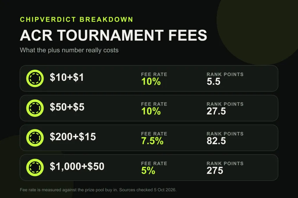 ACR tournament fee examples comparing the fee percentage and Elite Benefits Rank Points