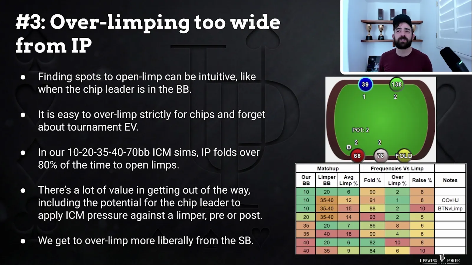 Dylan Weisman explaining an over-limping mistake under PLO tournament ICM pressure
