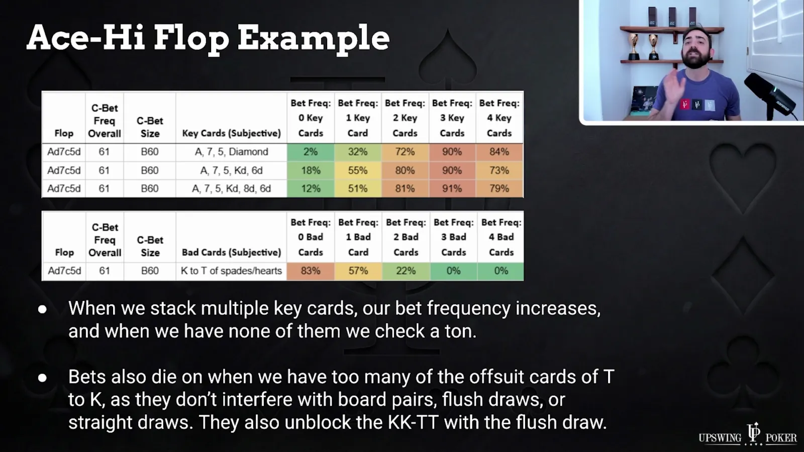 Key cards and bad cards example from Crushing PLO Tournaments